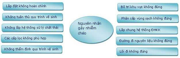 ô nhiễm chéo trong phòng sạch 
