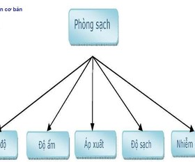  Hệ thống Điều hòa không khí cho phòng sạch