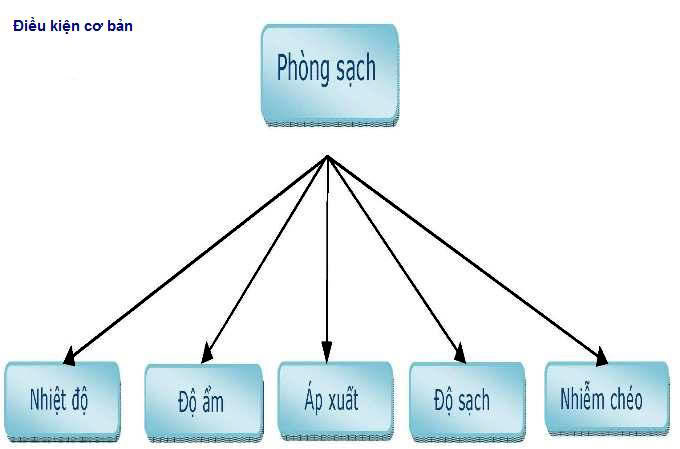 điều kiện cơ bản phòng sạch